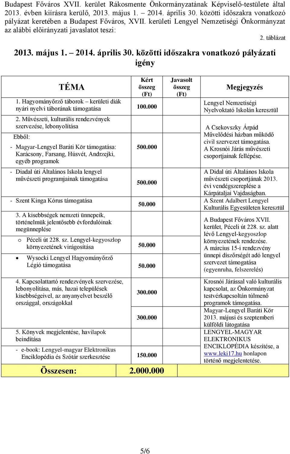közötti időszakra vonatkozó pályázati igény Kért TÉMA 1. Hagyományőrző táborok kerületi diák nyári nyelvi táborának támogatása 100.000 2.