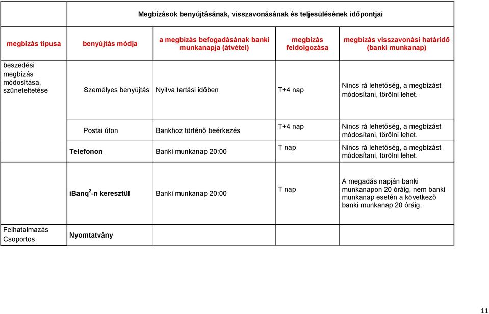 Postai úton Bankhoz történő beérkezés Banki munkanap 20:00 T+4 nap Nincs rá lehetőség, a t módosítani, törölni lehet.