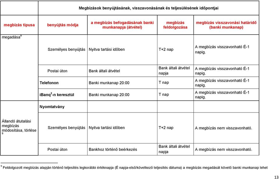 A visszavonható É-1 napig. A visszavonható É-1 napig. Állandó átutalási módosítása, törlése 9 Személyes benyújtás Nyitva tartási időben T+2 nap A nem visszavonható.