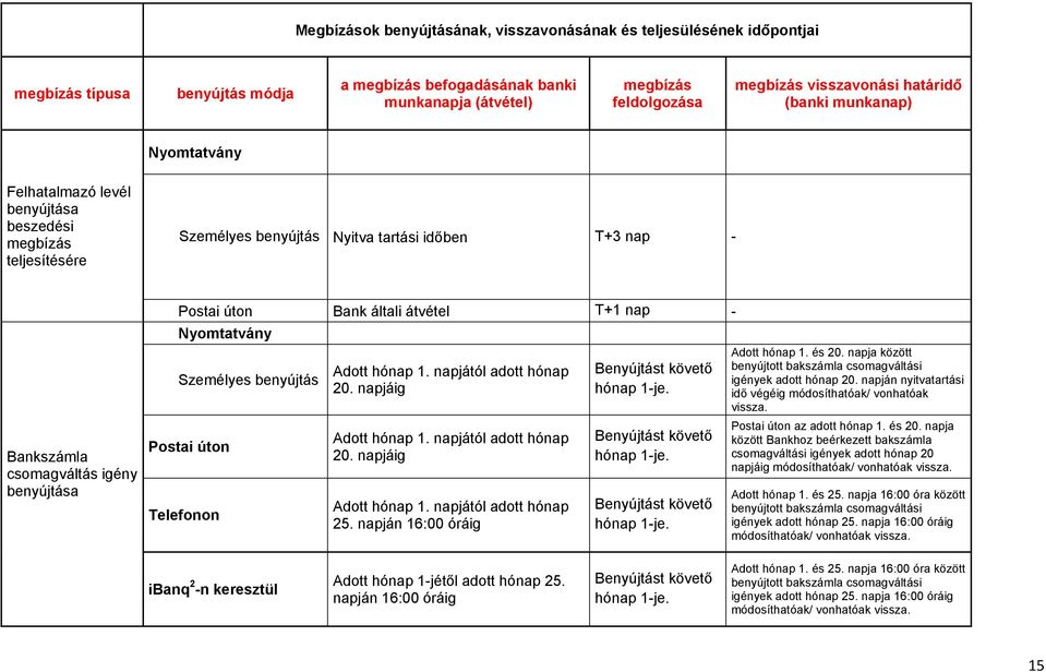 napján 16:00 óráig Benyújtást követő hónap 1-je. Benyújtást követő hónap 1-je. Benyújtást követő hónap 1-je. Adott hónap 1. és 20.