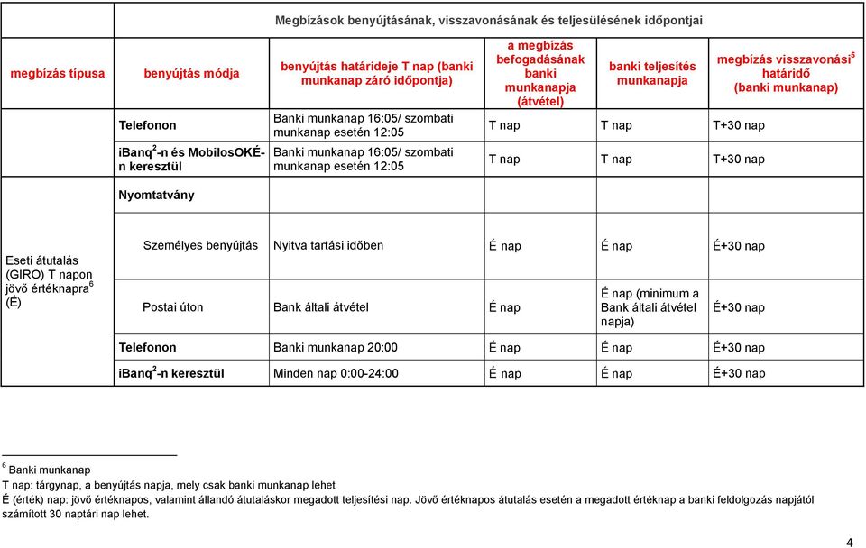 É+30 nap Postai úton Bank általi átvétel É nap É nap (minimum a Bank általi átvétel napja) É+30 nap Banki munkanap 20:00 É nap É nap É+30 nap ibanq 2 -n keresztül Minden nap 0:00-24:00 É nap É nap