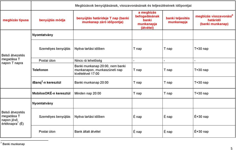 munkaszüneti nap kivételével 17:00 T+30 nap ibanq 2 -n keresztül Banki munkanap 20:00 T+30 nap MobilosOKÉ-n keresztül Minden nap 20:00 T+30 nap Belső