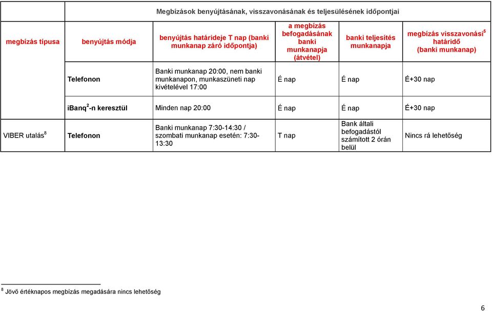 keresztül Minden nap 20:00 É nap É nap É+30 nap VIBER utalás 8 Banki munkanap 7:30-14:30 / szombati munkanap esetén: