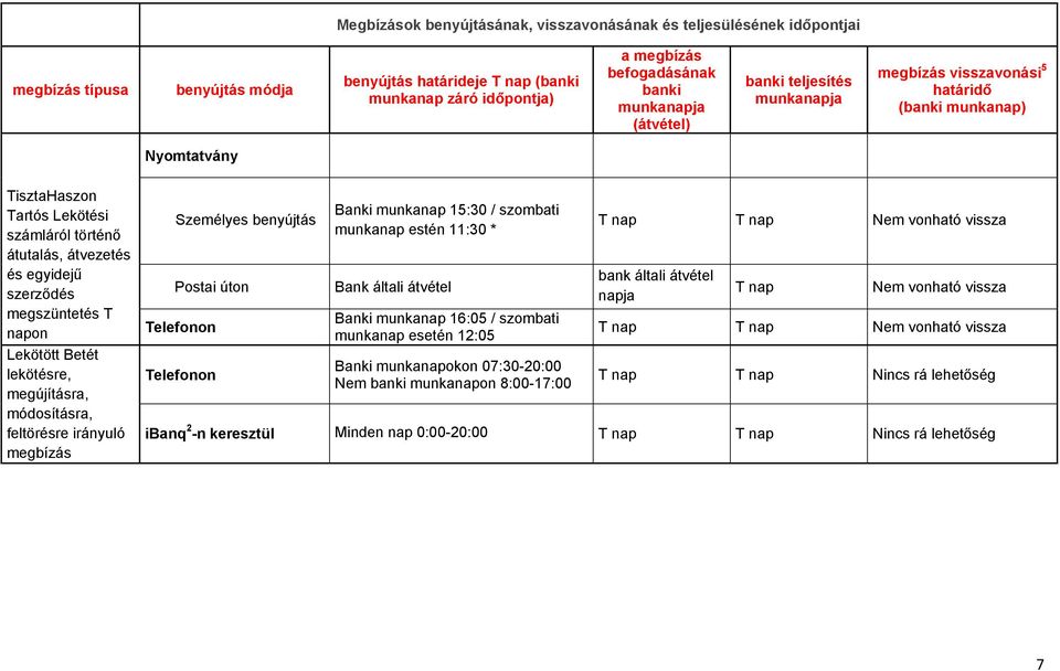 Banki munkanap 15:30 / szombati munkanap estén 11:30 * Bank általi átvétel Banki munkanap 16:05 / szombati munkanap esetén 12:05 Banki munkanapokon 07:30-20:00 Nem banki