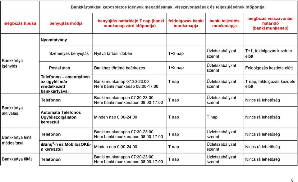 bankkártyával Automata Telefonos Ügyfélszolgálaton keresztül Banki munkanap 07:30-23:00 Nem banki munkanap 08:00-17:00 Banki munkanapon 07:30-23:00 Nem banki munkanapon 08:00-17:00 T+1, feldolgozás
