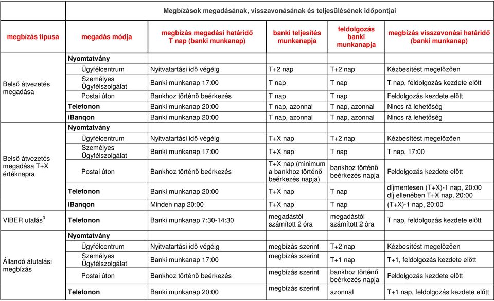 nap T nap, 17:00 T+X nap (minimum a ) Banki munkanap 20:00 T+X nap T nap díjmentesen (T+X)-1 nap, 20:00 díj ellenében T+X nap, 20:00 ibanqon Minden nap 20:00 T+X nap T nap (T+X)-1 nap, 20:00 VIBER