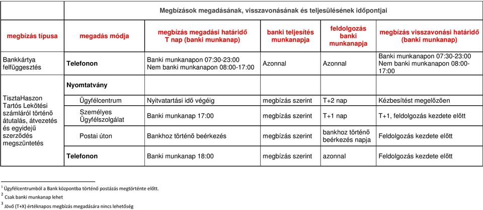 T+2 nap Kézbesítést megelızıen T+1 nap T+1, kezdete elıtt Banki munkanap 18:00 1 Ügyfélcentrumból a Bank központba