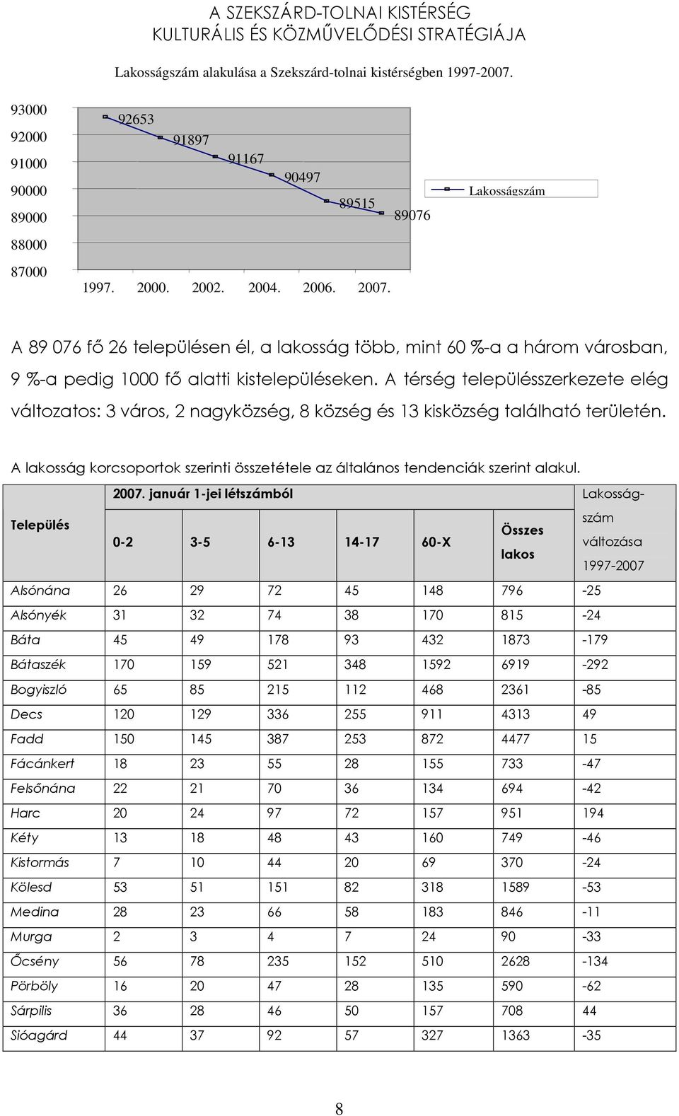 A térség településszerkezete elég változatos: 3 város, 2 nagyközség, 8 község és 13 kisközség található területén. A lakosság korcsoportok szerinti összetétele az általános tendenciák szerint alakul.