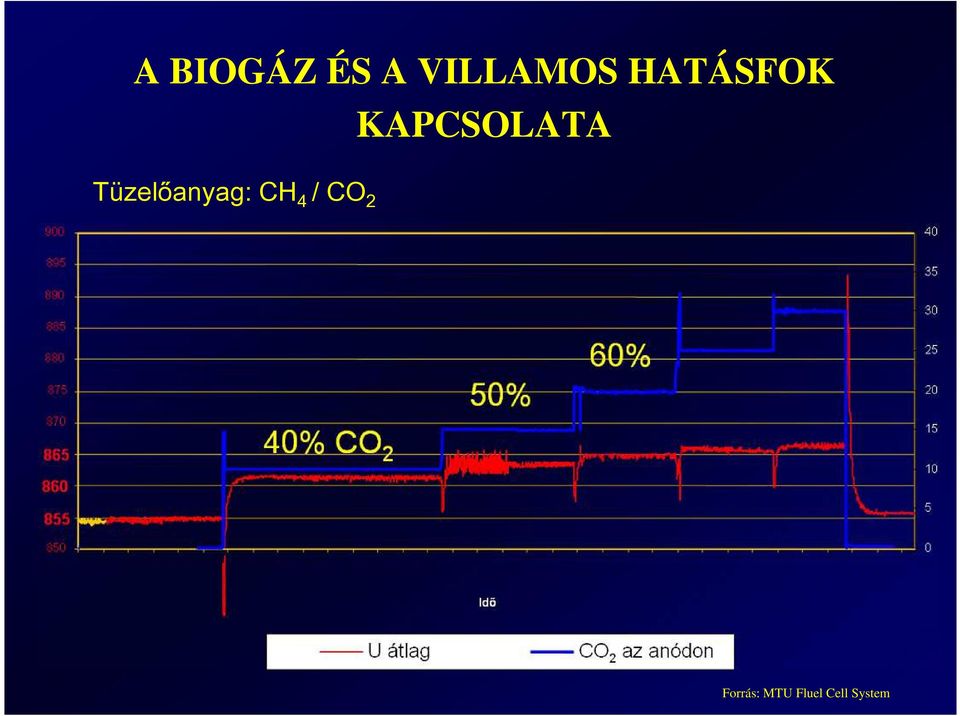 Tüzelőanyag: CH 4 / CO 2