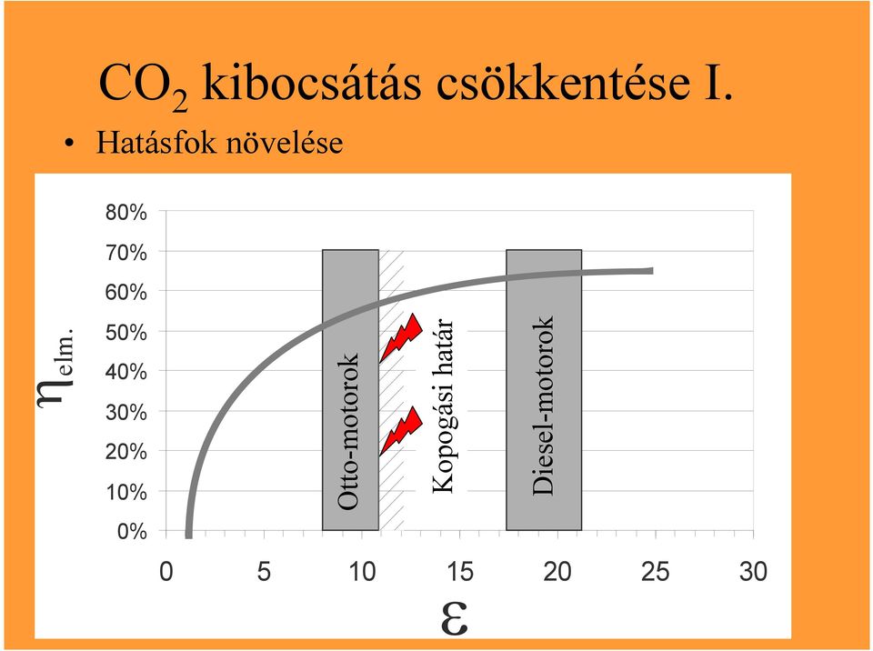 30% 20% 10% 0% 0 5 10 15 20 25 30 ε η