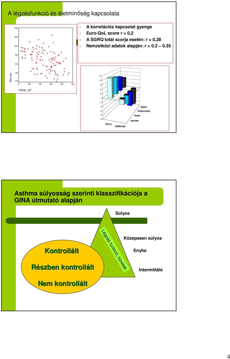 35 80 60 FEV-e% 40 20 100 80 0 20 40 60 80 100 60 TOZAL_SZ 40 20 0-20 -40-60 -80-100 Súlyos Közép-súlyos Enyhe Intermitt.