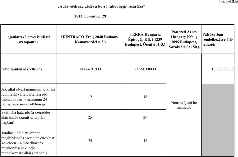 ) Pályázatban rendelkezésre álló fedezet: nettó ajánlati ár (nettó Ft) 18 066 919 Ft 17 590 000 Ft 19 980 000 Ft AK által elvárt minimum jótállási időn felül vállalt jótállási idő (hónapokban)