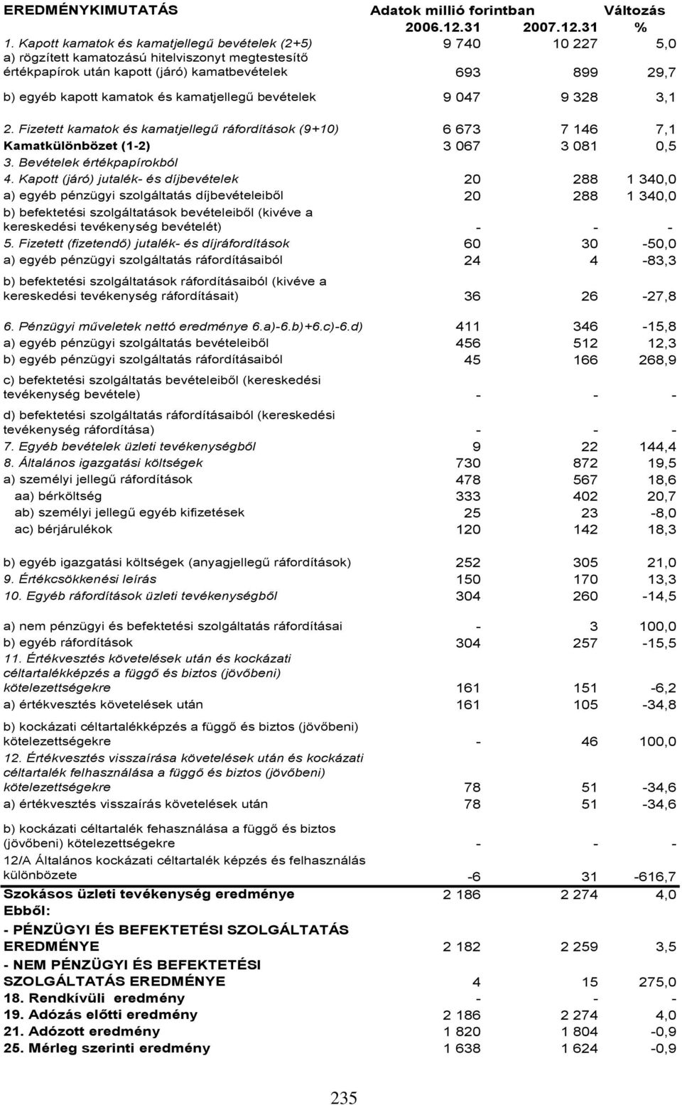 és kamatjellegű bevételek 9 047 9 328 3,1 2. Fizetett kamatok és kamatjellegű ráfordítások (9+10) 6 673 7 146 7,1 Kamatkülönbözet (1-2) 3 067 3 081 0,5 3. Bevételek értékpapírokból 4.