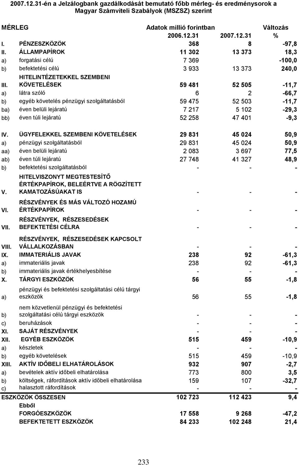 HITELINTÉZETEKKEL SZEMBENI KÖVETELÉSEK 59 481 52 505-11,7 a) látra szóló 6 2-66,7 b) egyéb követelés pénzügyi szolgáltatásból 59 475 52 503-11,7 ba) éven belüli lejáratú 7 217 5 102-29,3 bb) éven