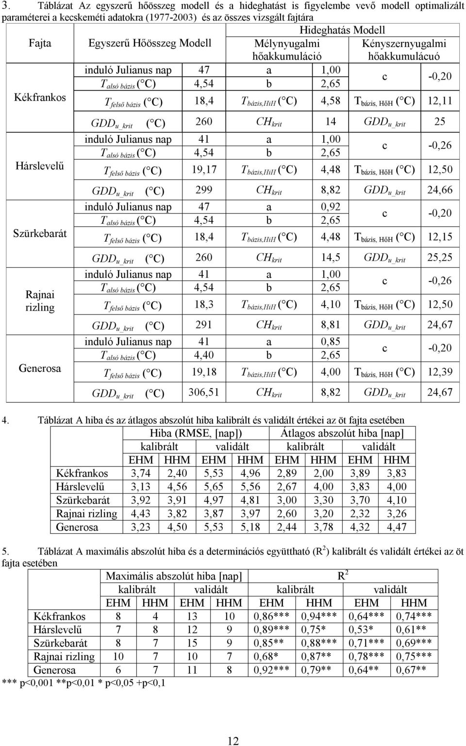 T felső bázis ( C) 18,4 T bázis,hih ( C) 4,58 T bázis, HőH ( C) 12,11 GDD u_krit ( C) 260 CH krit 14 GDD u_krit 25 induló Julianus nap 41 a 1,00 c -0,26 T alsó bázis ( C) 4,54 b 2,65 T felső bázis (