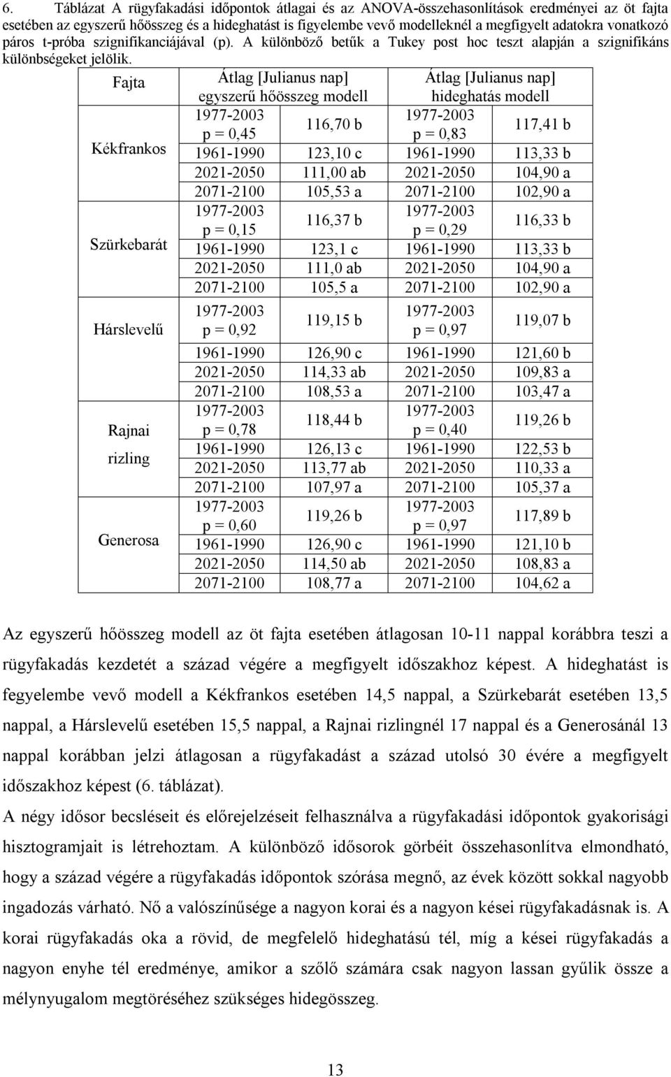 Fajta Átlag [Julianus nap] Átlag [Julianus nap] egyszerű hőösszeg modell hideghatás modell 116,70 b 117,41 b p = 0,45 p = 0,83 Kékfrankos 1961-1990 123,10 c 1961-1990 113,33 b 2021-2050 111,00 ab