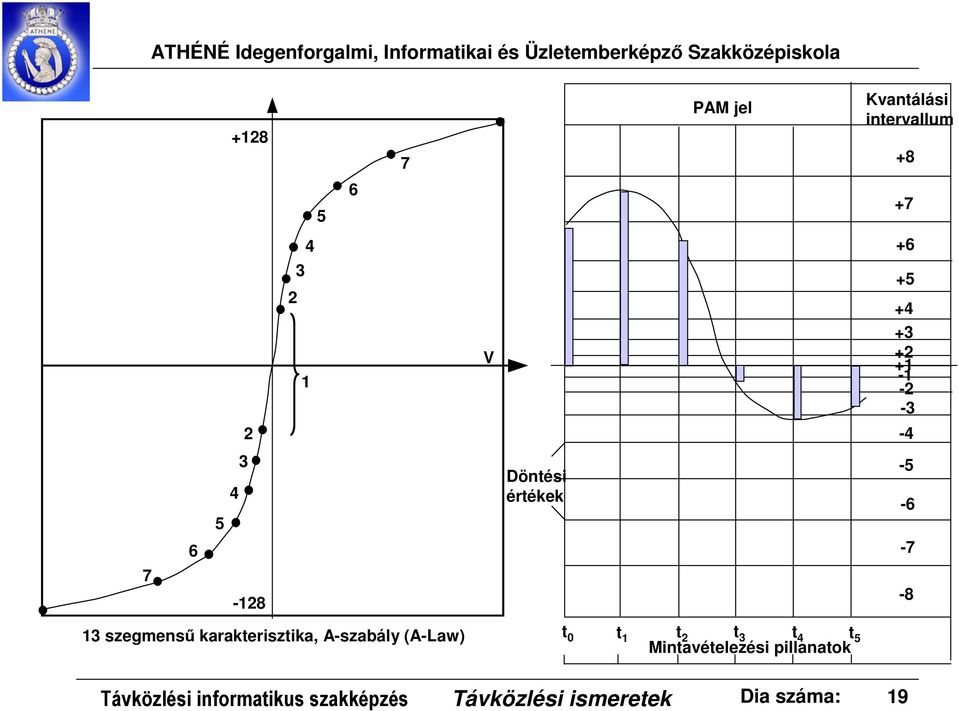 karakterisztika, A-szabály (A-Law) t t t 2 t 3 t 4 t 5 Mintavételezési