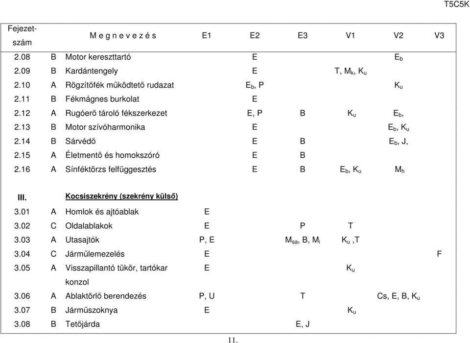 15 A Életmentő és homokszóró B 2.16 A Sínféktörzs felfüggesztés B b, K u M h III. Kocsiszekrény (szekrény külső) 3.01 A Homlok és ajtóablak 3.