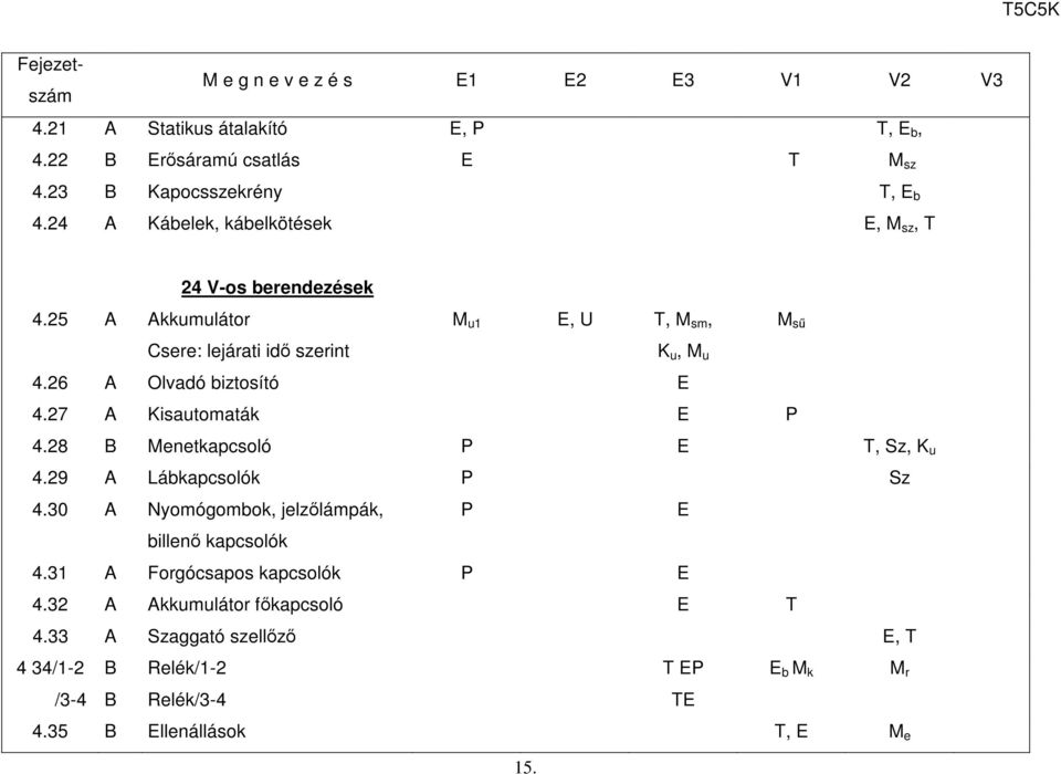 26 A Olvadó biztosító 4.27 A Kisautomaták P 4.28 B Menetkapcsoló P, Sz, K u 4.29 A Lábkapcsolók P Sz 4.