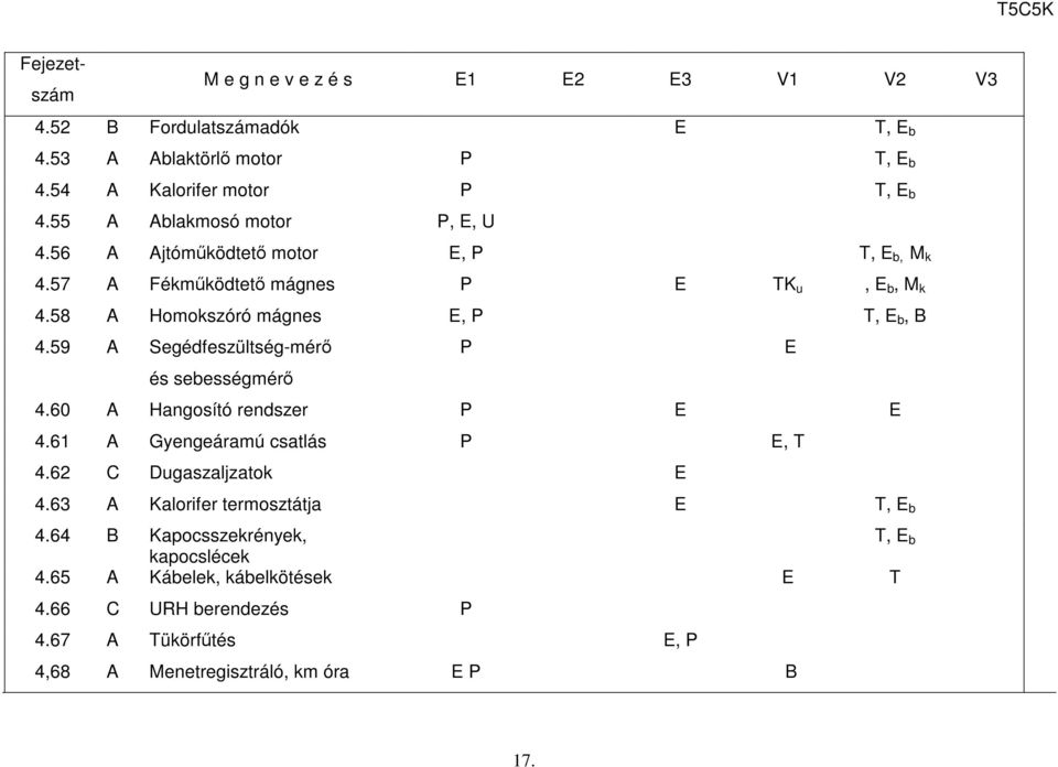 59 A Segédfeszültség-mérő P és sebességmérő 4.60 A Hangosító rendszer P 4.61 A Gyengeáramú csatlás P, 4.62 C Dugaszaljzatok 4.