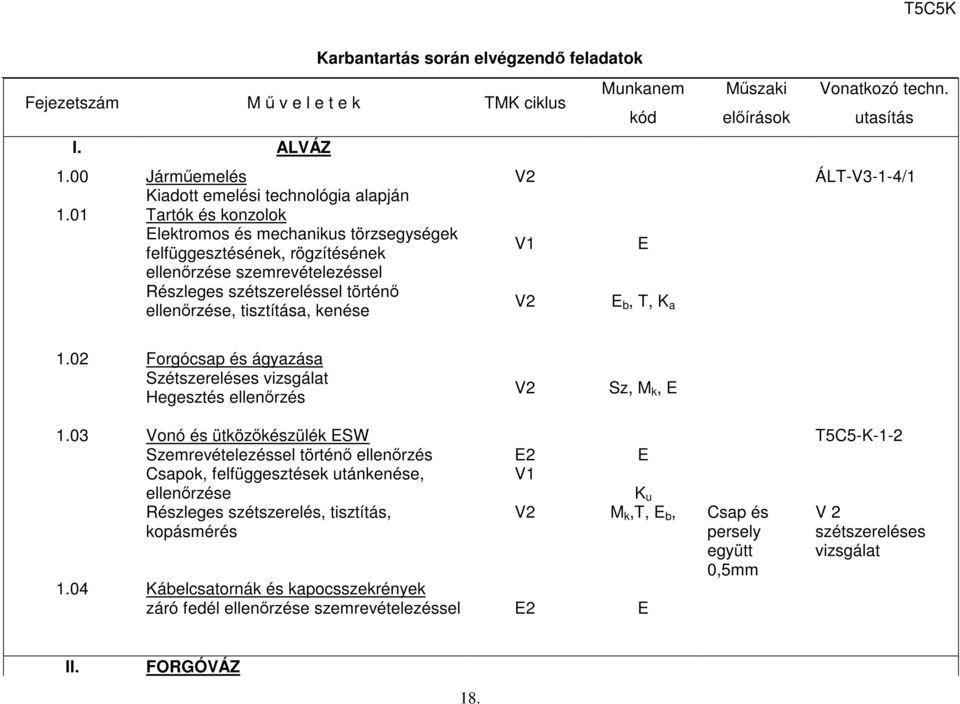 kód Műszaki előírások Vonatkozó techn. utasítás ÁL-V3-1-4/1 b,, K a 1.02 Forgócsap és ágyazása Szétszereléses vizsgálat Hegesztés ellenőrzés Sz, M k, 1.