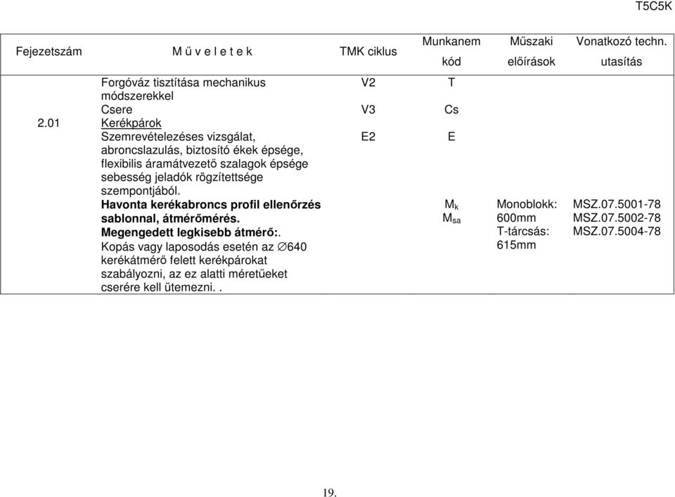 szempontjából. Havonta kerékabroncs profil ellenőrzés sablonnal, átmérőmérés. Megengedett legkisebb átmérő:.