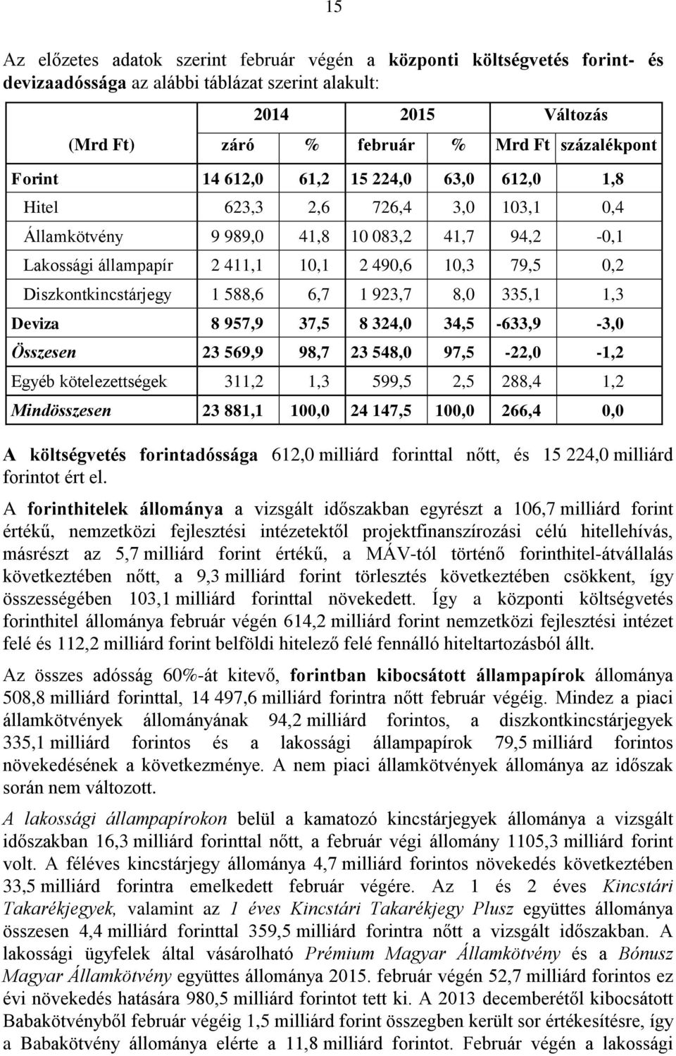 Diszkontkincstárjegy 1 588,6 6,7 1 923,7 8,0 335,1 1,3 Deviza 8 957,9 37,5 8 324,0 34,5-633,9-3,0 Összesen 23 569,9 98,7 23 548,0 97,5-22,0-1,2 Egyéb kötelezettségek 311,2 1,3 599,5 2,5 288,4 1,2