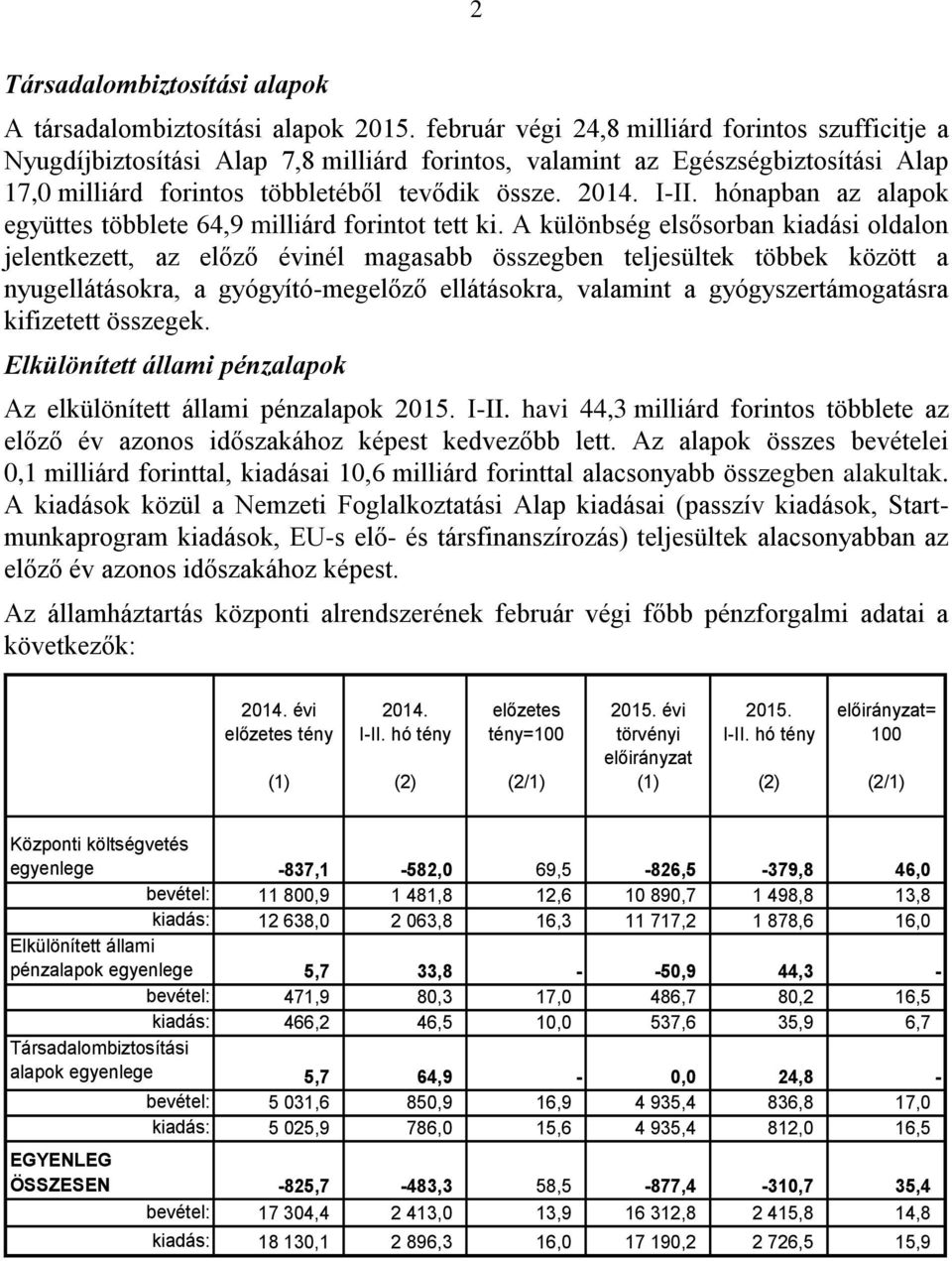 hónapban az alapok együttes többlete 64,9 milliárd forintot tett ki.