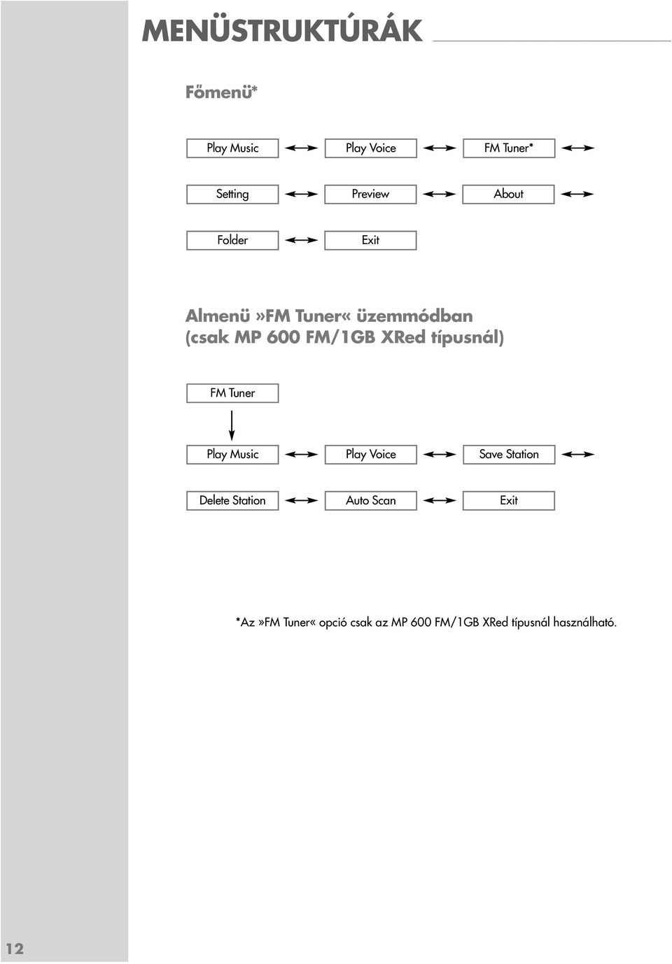 típusnál) FM Tuner Play Music Play Voice Save Station Delete Station Auto