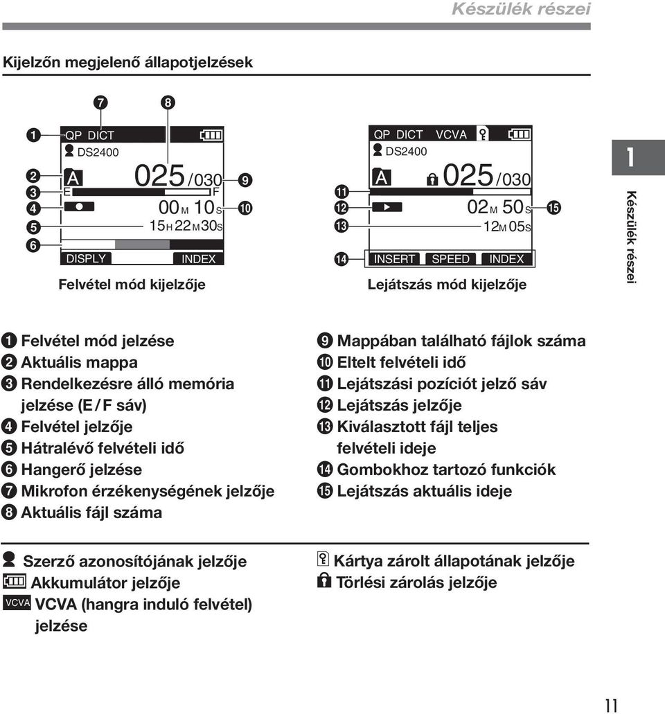 5 Hátralévő felvételi idő 6 Hangerő jelzése 7 Mikrofon érzékenységének jelzője 8 Aktuális fájl száma 9 Mappában található fájlok száma 0 Eltelt felvételi idő!