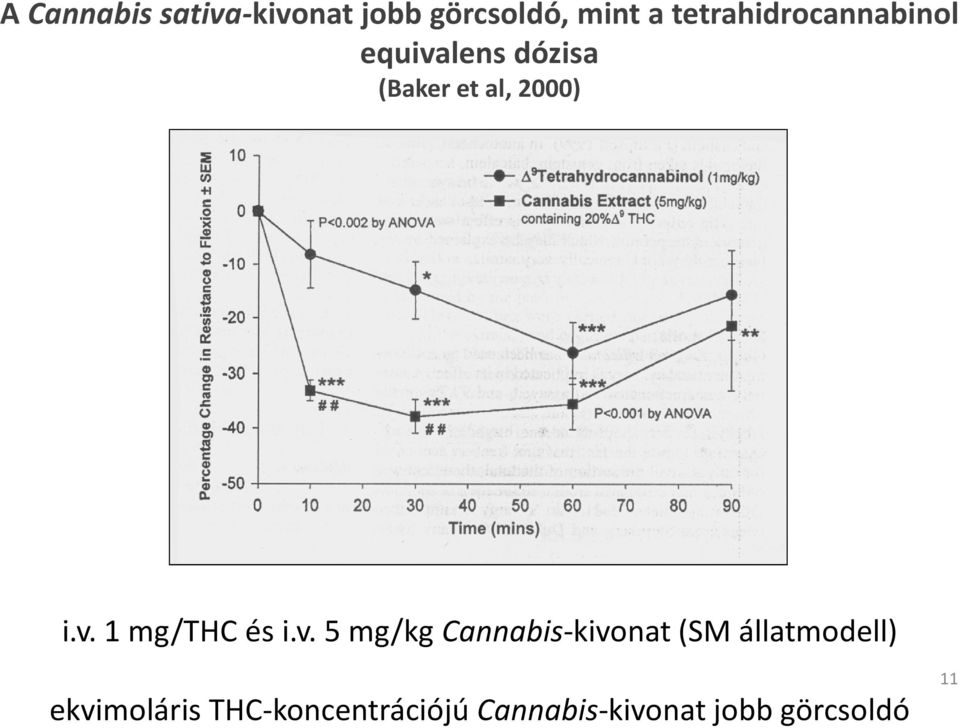 i.v. 1 mg/thc és i.v. 5 mg/kg Cannabis-kivonat(SM
