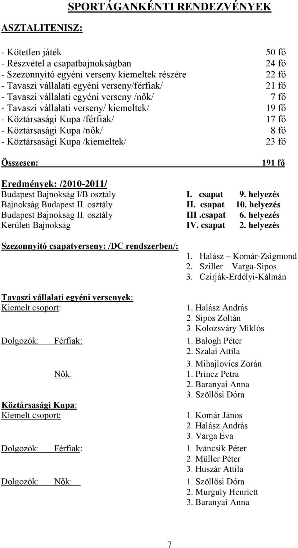 Kupa /kiemeltek/ 23 fő 191 fő Eredmények: /2010-2011/ Budapest Bajnokság I/B osztály I. csapat 9. helyezés Bajnokság Budapest II. osztály II. csapat 10. helyezés Budapest Bajnokság II. osztály III.