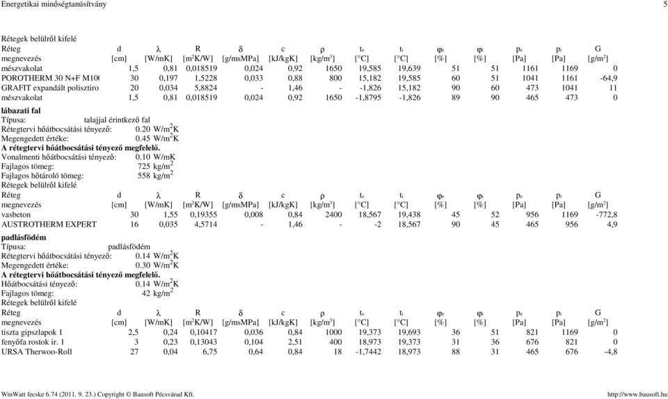 fal talajjal érintkező fal égrvi hőátbosátási tényező: 0.20 W/m 2 K 0.45 W/m 2 K A régrvi hőátbosátási tényező megfelelő. Vonalmen hőátbosátási tényező: 0.
