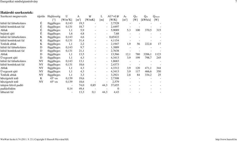 7,68 - - - - külső fal faburkolatos K függőleges 0,143 4,6 - - 0,65422 - - - - külső homlokza fal K függőleges 0,131 31,4 - - 4,1154 - - - - Tetősík ablak K függőleges 1,1 2,2 - - 2,1947 1,9 56 222,8