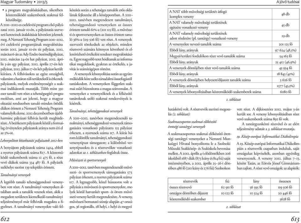 január 10-én tíz pályázat, 2012. március 6-án az Ady Endre ösztöndíjpályázat, 2012. március 24-én hat pályázat, 2012. április 3-án egy pályázat, 2012. április 27-én két pályázat, 2012.