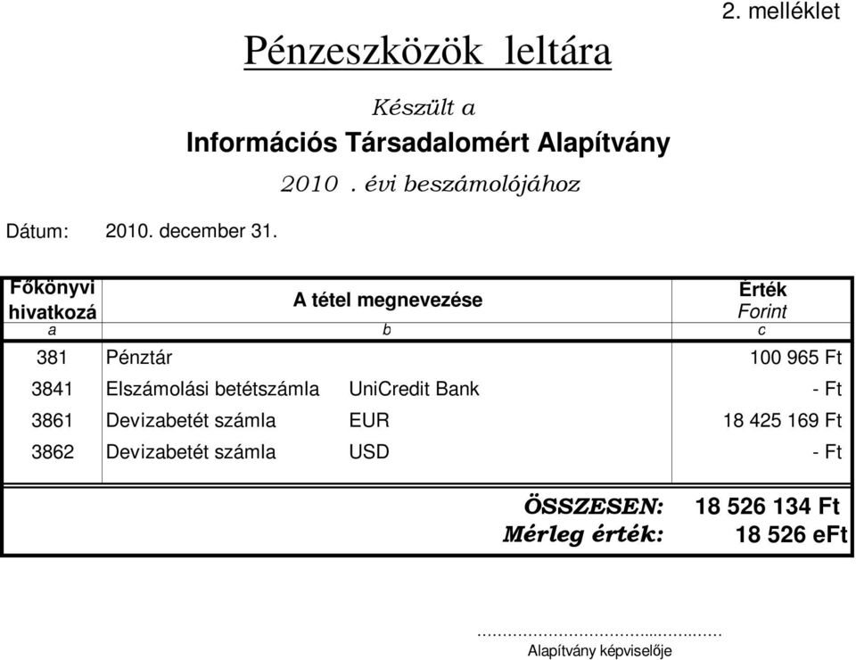 Elszámolási betétszámla UniCredit Bank - Ft 3861 Devizabetét számla EUR 18 425 169