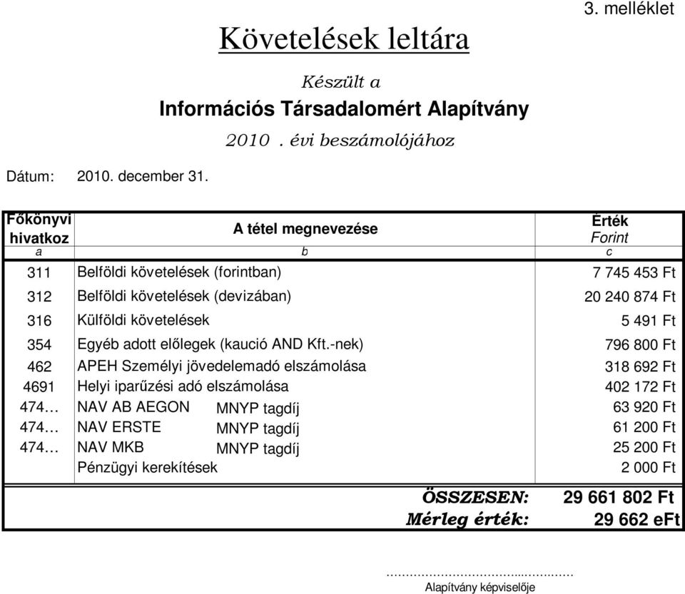 316 Külföldi követelések 5 491 Ft 354 Egyéb adott el legek (kaució AND Kft.