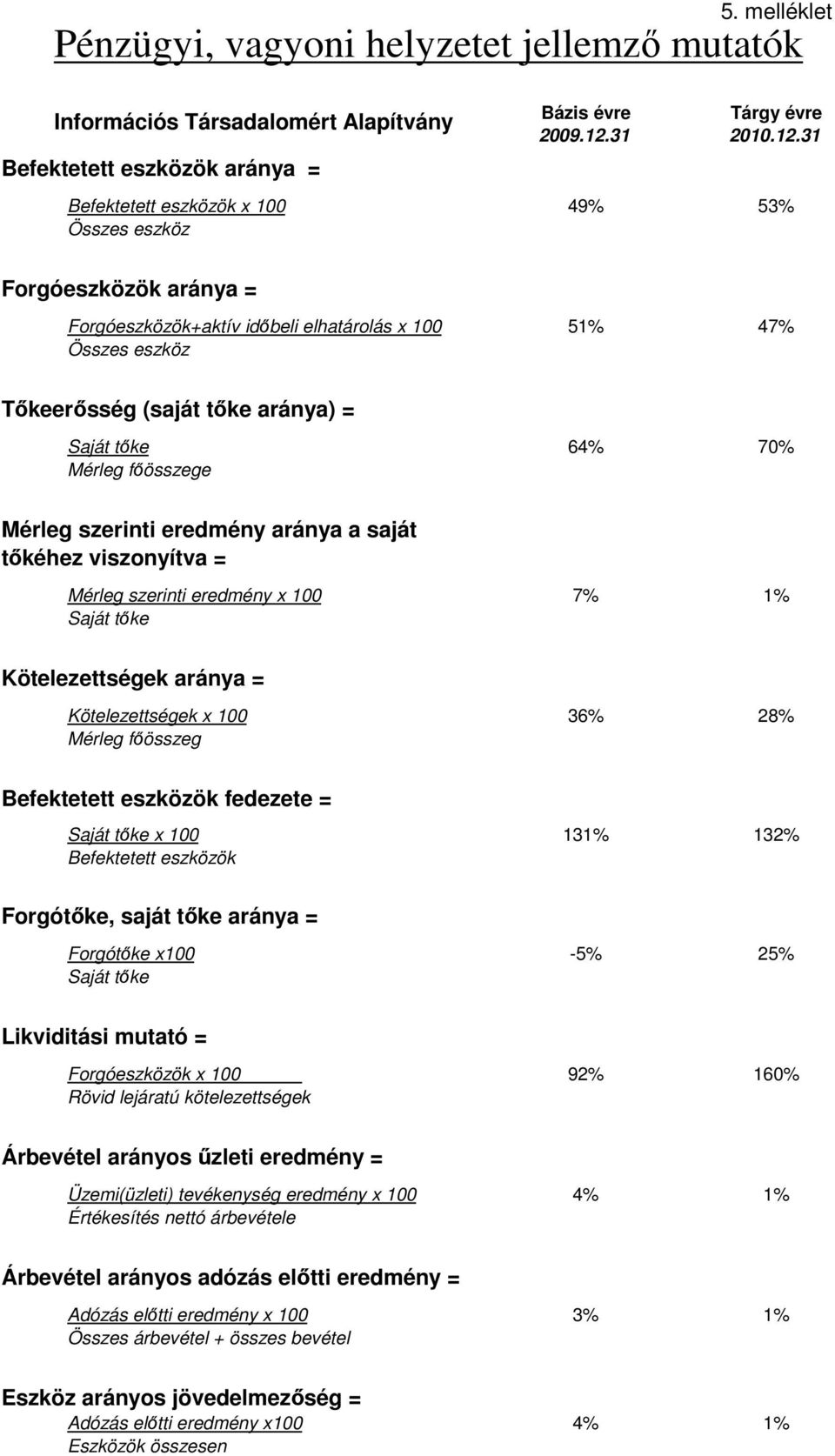 31 Befektetett eszközök x 100 49% 53% Összes eszköz Forgóeszközök aránya = Forgóeszközök+aktív id beli elhatárolás x 100 51% 47% Összes eszköz T keer sség (saját t ke aránya) = Saját t ke 64% 70%