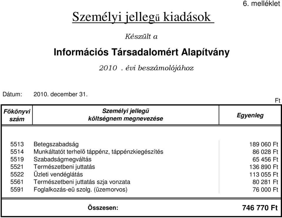 terhel táppénz, táppénzkiegészítés 86 028 Ft 5519 Szabadságmegváltás 65 456 Ft 5521 Természetbeni juttatás 136 890