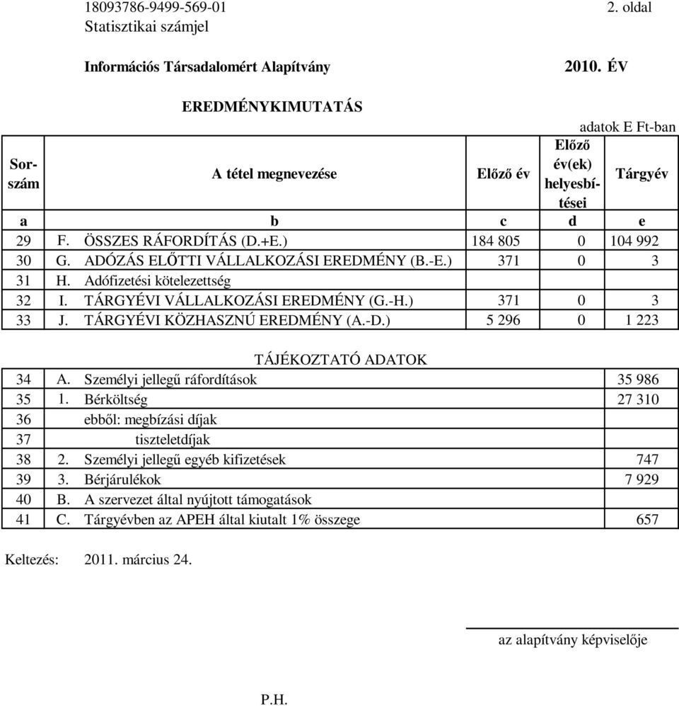 TÁRGYÉVI KÖZHASZNÚ EREDMÉNY (A.-D.) 5 296 0 1 223 TÁJÉKOZTATÓ ADATOK 34 A. Személyi jelleg ráfordítások 35 986 35 1. Bérköltség 27 310 36 37 38 2.