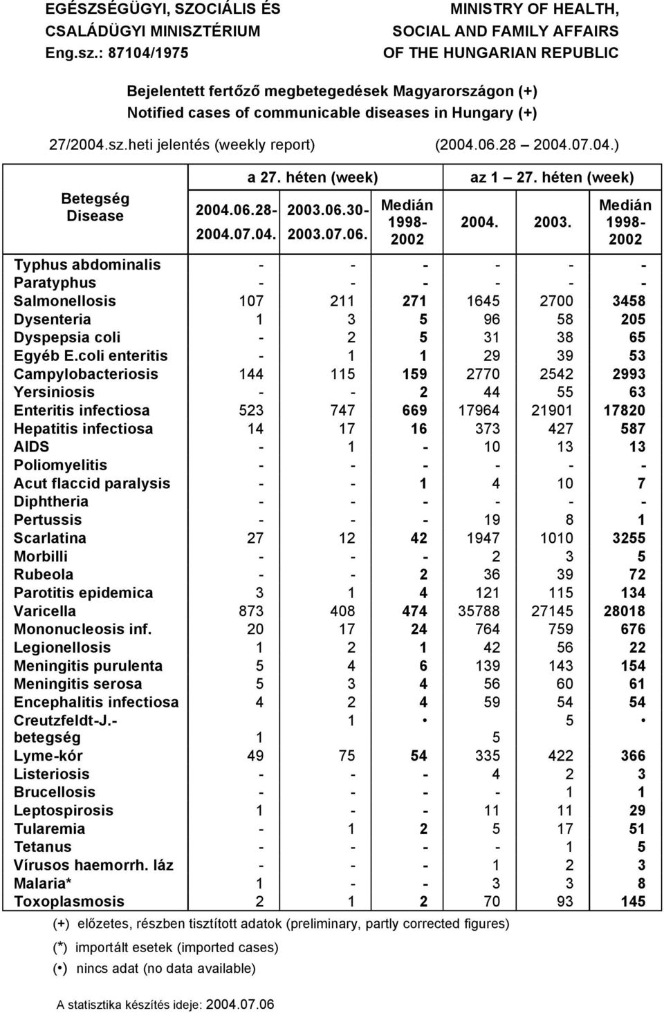 06.8 004.07.04.) 004.07.04. a 7. hüten (week) BetegsÜg Disease 004.06.8 003.06.30 003.07.06. MediÑn 998 00 az 7. hüten (week) 004. 003. MediÑn 998 00 Typhus abdominalis Paratyphus Salmonellosis 07 7 64 700 348 Dysenteria 3 96 8 0 Dyspepsia coli EgyÜb E.