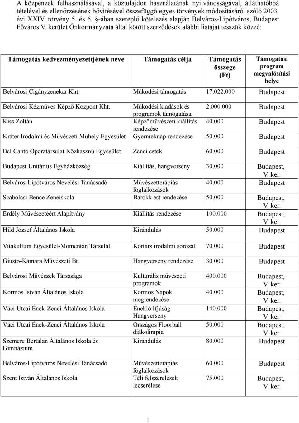 összege (Ft) Támogatási program megvalósítási helye Belvárosi Cigányzenekar Kht Működési támogatás 17022000 Budapest Belvárosi Kézműves Képző Központ Kht Működési kiadások és 2000000 Budapest