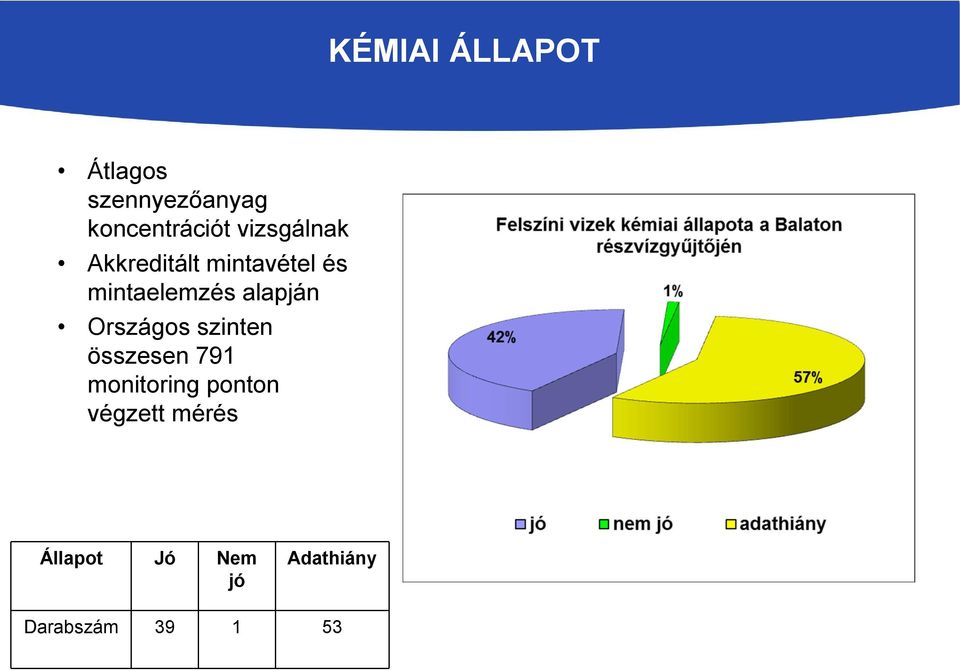 alapján Országos szinten összesen 791 monitoring