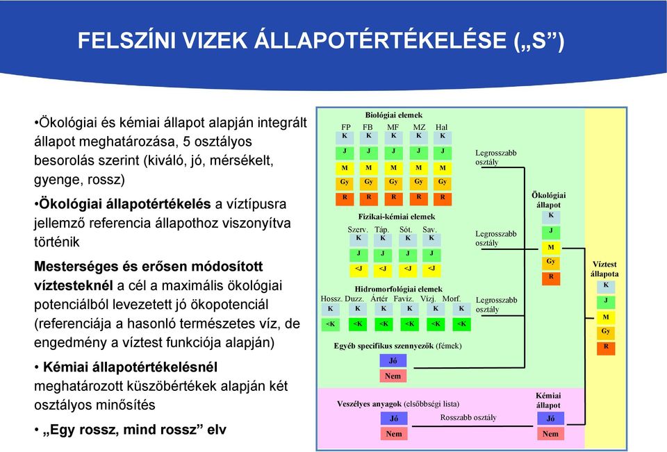 módosított víztesteknél a cél a maximális ökológiai potenciálból levezetett jó ökopotenciál (referenciája a hasonló természetes víz, de engedmény a víztest funkciója alapján) R Fizikai-kémiai elemek