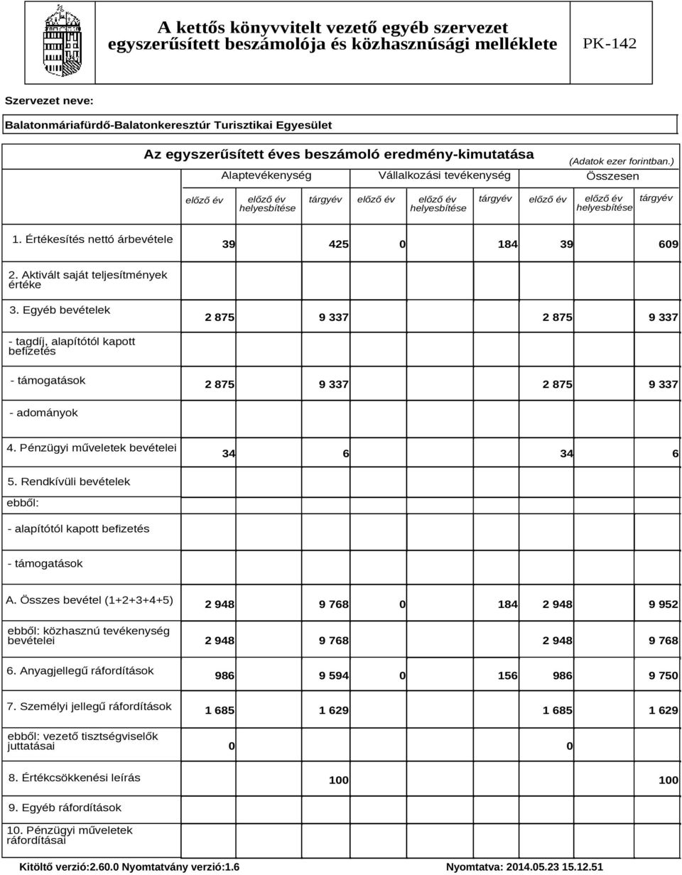 Aktivált saját teljesítmények értéke 3. Egyéb bevételek 2 875 9 337 2 875 9 337 - tagdíj, alapítótól kapott befizetés - támogatások 2 875 9 337 2 875 9 337 - adományok 4.
