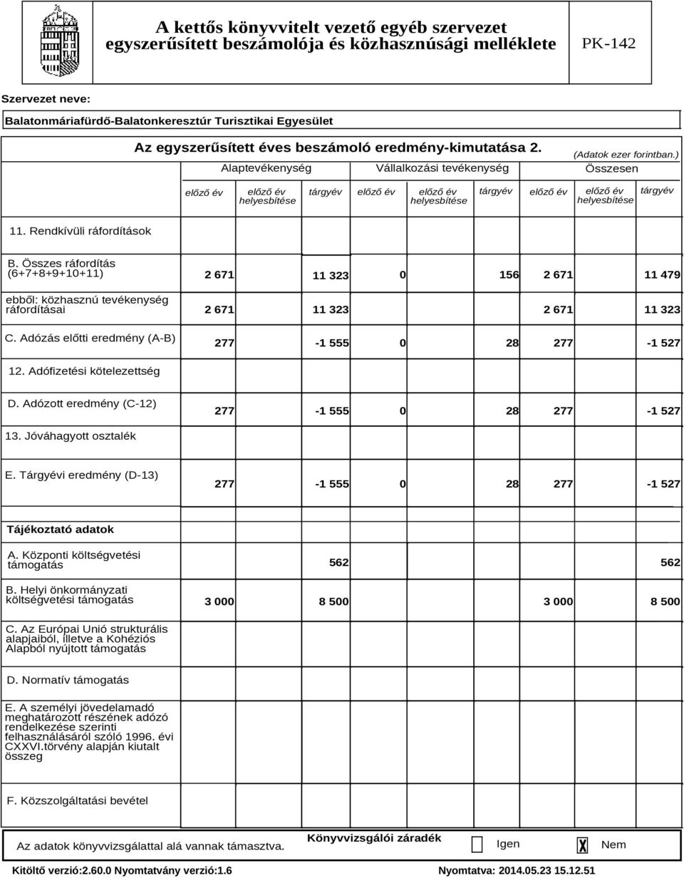 Összes ráfordítás (6+7+8+9+10+11) ebből: közhasznú tevékenység ráfordításai C. Adózás előtti eredmény (A-B) 2 671 0 156 2 671 11 479 11 323 2 671 11 323 2 671 11 323 277-1 555 0 28 277-1 527 12.