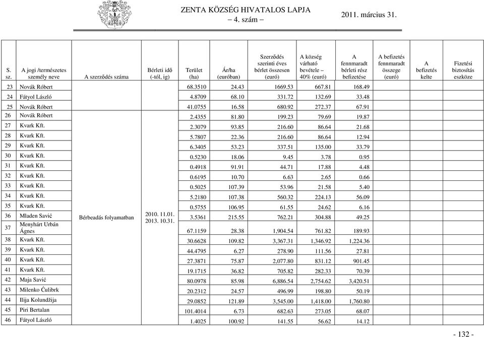 bérleti rész befizetése A befizetés fennmaradt összege (euró) A befizetés kelte Fizetési biztosítás eszköze 23 Novák Róbert 68.3510 24.43 1669.53 667.81 168.49 24 Fátyol László 4.8709 68.10 331.