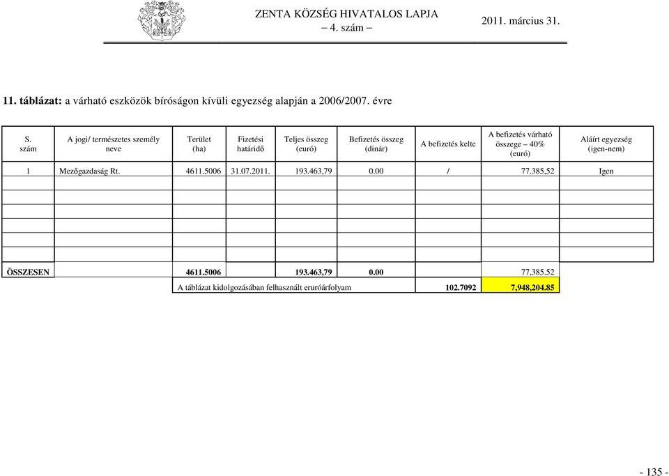 befizetés kelte A befizetés várható összege 40% (euró) Aláírt egyezség (igen-nem) 1 Mezőgazdaság Rt. 4611.5006 31.07.2011.