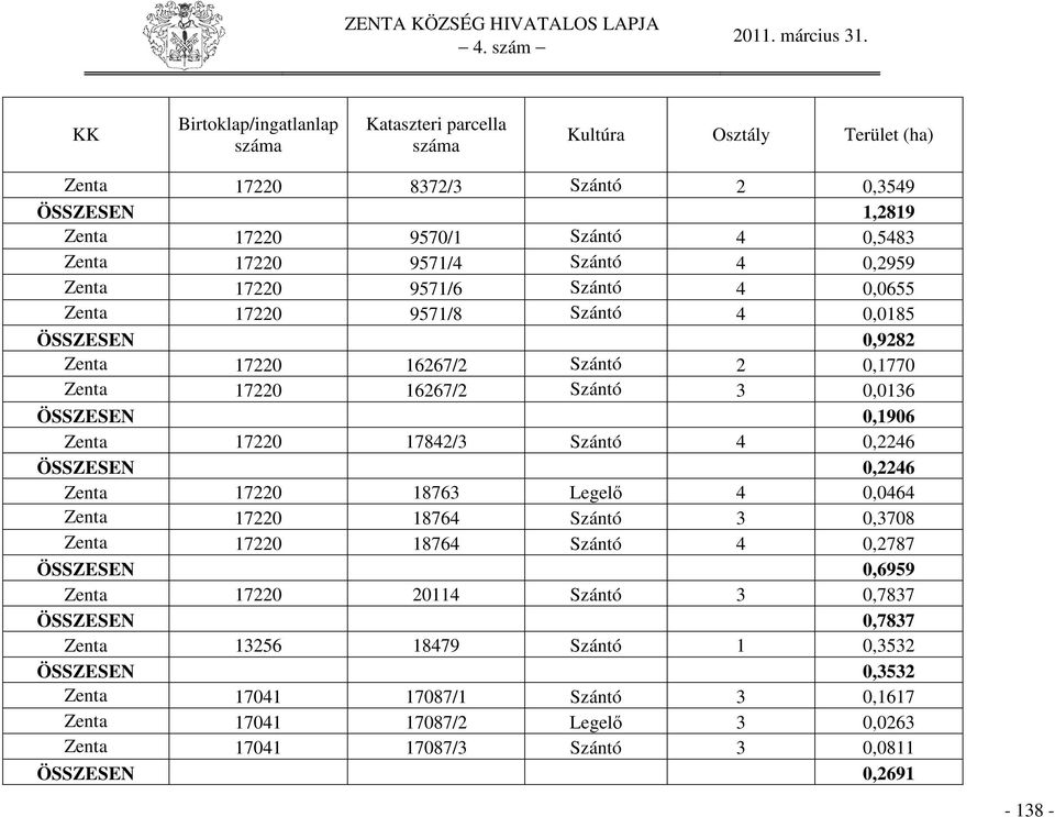 Zenta 17220 17842/3 Szántó 4 0,2246 ÖSSZESEN 0,2246 Zenta 17220 18763 Legelő 4 0,0464 Zenta 17220 18764 Szántó 3 0,3708 Zenta 17220 18764 Szántó 4 0,2787 ÖSSZESEN 0,6959 Zenta 17220 20114 Szántó