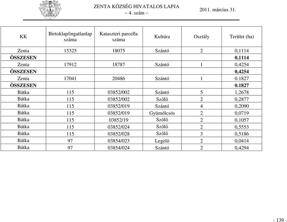 1827 Bátka 115 03852/002 Szántó 5 1,2678 Bátka 115 03852/002 Szőlő 2 0,2877 Bátka 115 03852/019 Szántó 4 0,2090 Bátka 115 03852/019